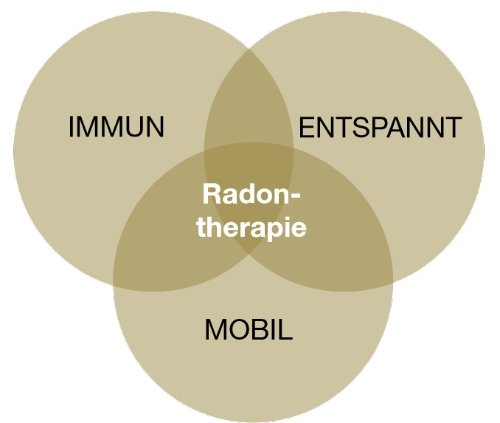 Radontherapie Grafik Immun, Entspannt, Mobil